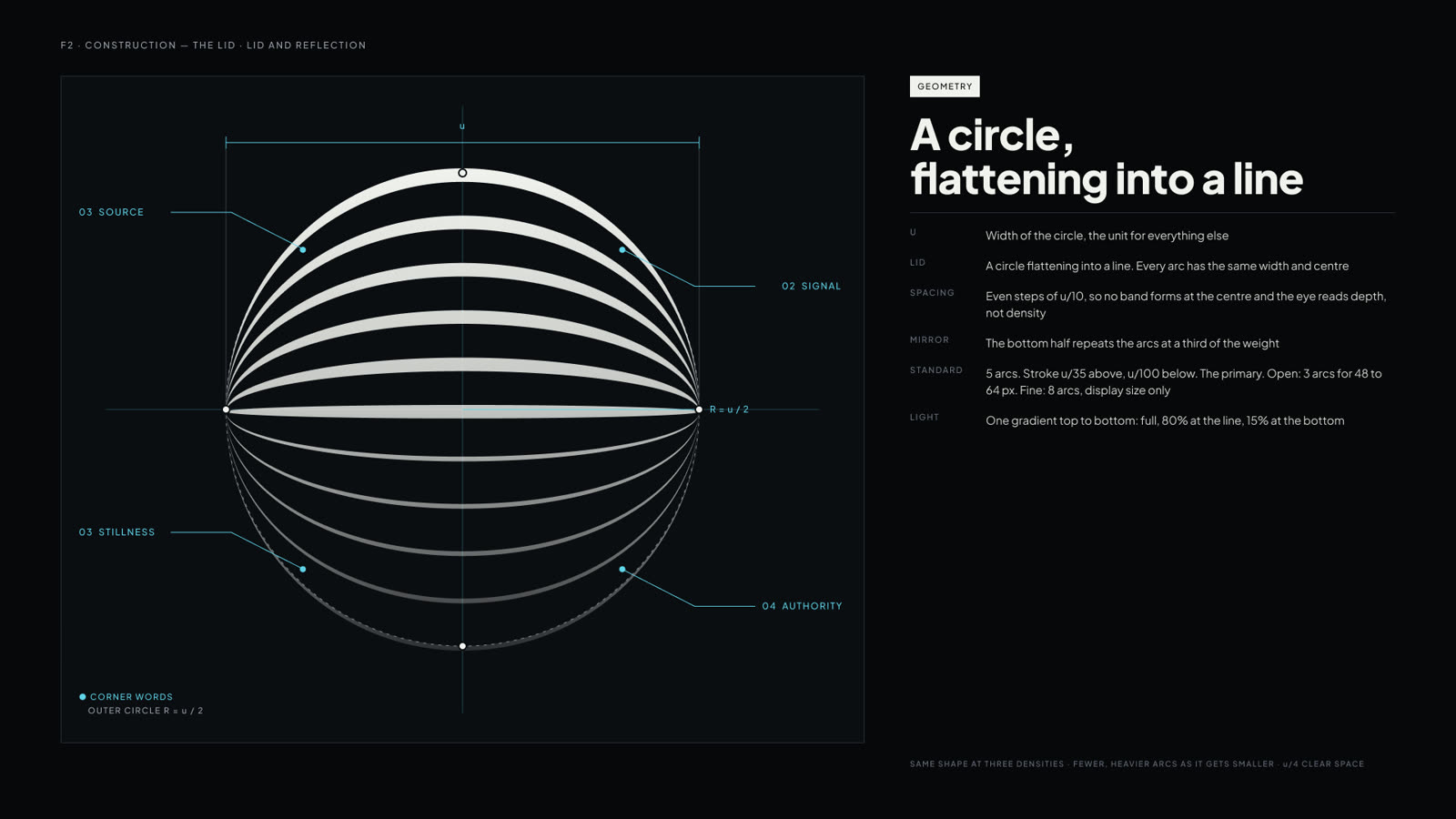 Construction of the lid mark: a circle flattening into a line, drawn as five arcs on a measured grid